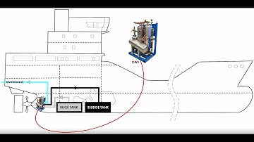 JOWA 3SEP Oily Water Separator - how it works