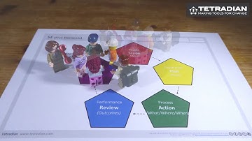 Introduction to Five Elements method - Tetradian on Tools For Change