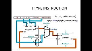CSE I TYPE INSTRUCTION (CA),CS8491 COMPUTER ARCHITECTURE