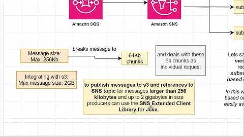 AWS SNS(Simple Notification Service) Theory