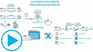 Las tarjetas de crédito explicadas en 1 minuto