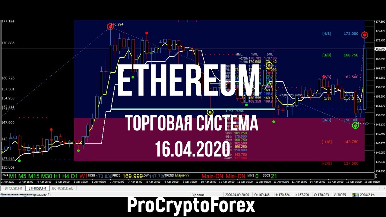 eth прогноз завтра