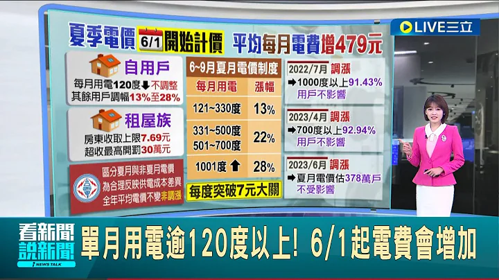 夏季電價6/1起開始計價！單月用電逾120度以上 平均每月電費增479元 估378萬不受影響｜主播 廖婕妤｜【LIVE大現場】20230529｜三立新聞台 - 天天要聞