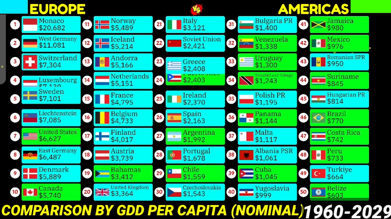 Europe vs Americas comparison by nominal GDP per capita 1960-2029 - YouTube