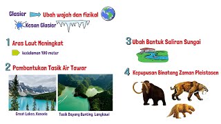 Bab 2.5 Perubahan Zaman Air Batu Akhir | Radiation | Tingkatan 1| Sejarah KSSM | Episod 011