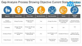 Gap Analysis Process Showing Objective Current State And Factors