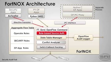 Final FortNox Overview