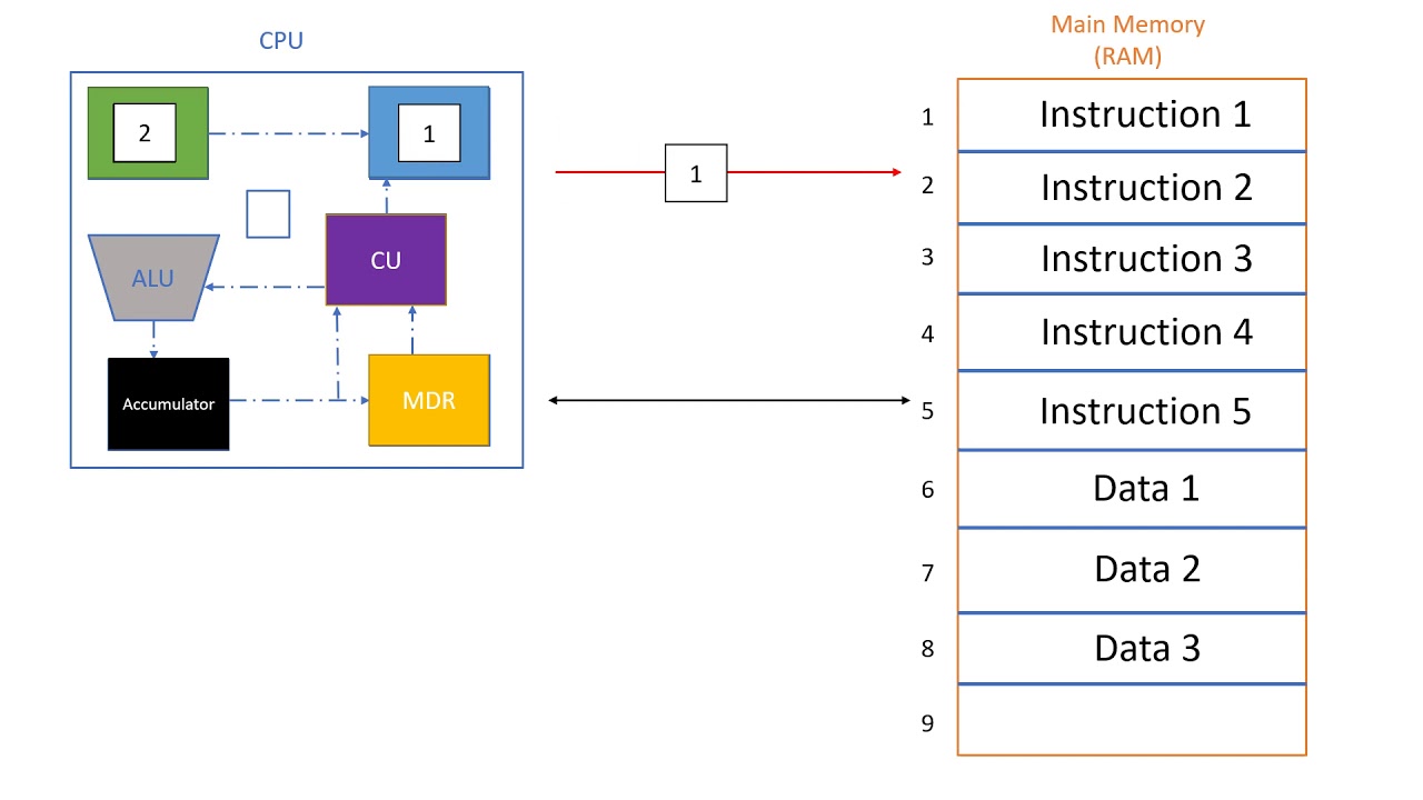 Access execute