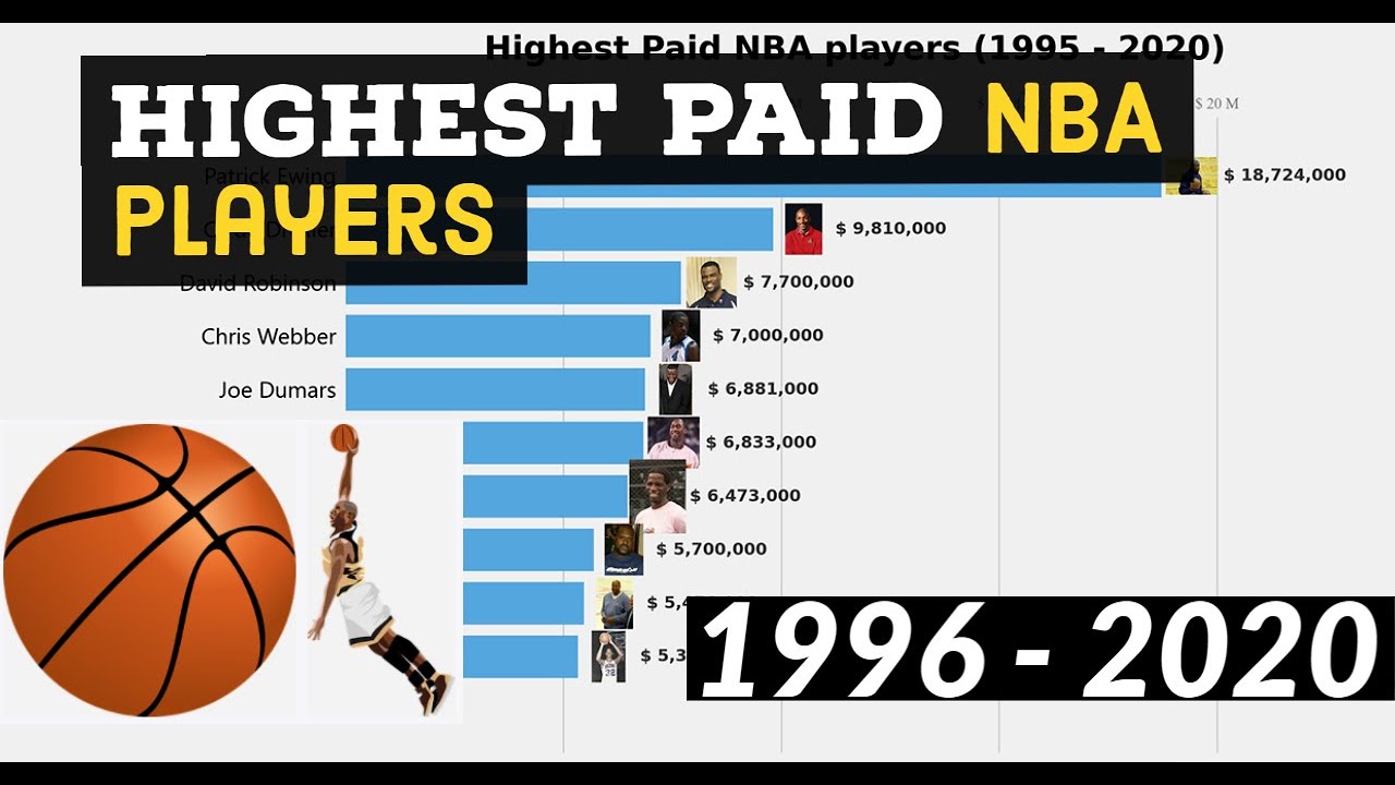 Highest Paid NBA Players 1996 2020 YouTube