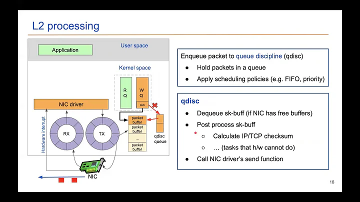 Kernel-bypass techniques for high-speed network packet processing