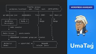 🚀 Arquitetura WordPress Headless com Docker, Redis Streams, MongoDB e Next.js — do zero ao deploy