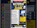Top 10 #database MCQ in hindi