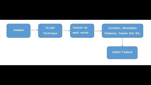 4.8. Feature extraction of Text data using Tf-Idf Vectorizer | Data Preprocessing | Machine Learning