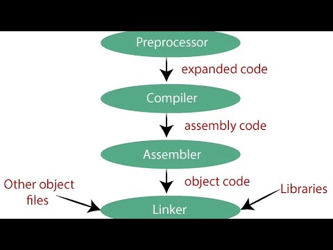 Program Compilation Steps | Preprocessor, Translator, Assembler, Linker