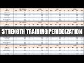 Complete Strength Training Programming & Periodization | How to Create a Strength Program