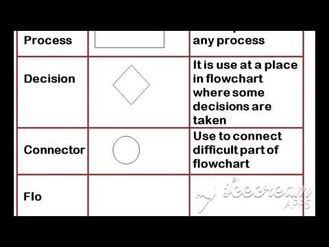 What is flowchart? Its symbols, advantages and disadvantages.
