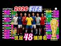 2026 FIFA最新排名! 世足48強實力榜! 誰最有冠軍相?!
