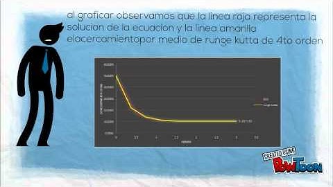 metodo runge kutta de 4to orden