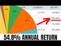 My Best 1 Year Performance Ever! | My Stock Portfolio | 2020 Review