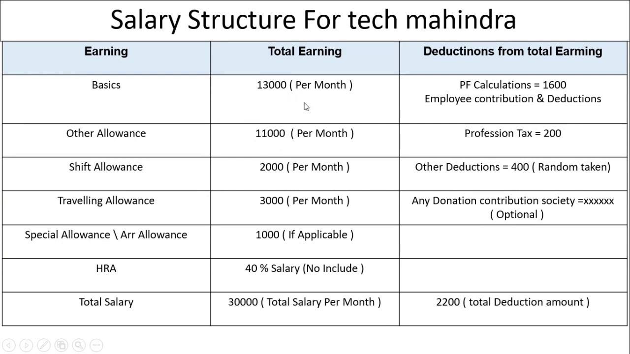 tech-mahindra-salary-structure-explain-basic-demo-salary-strucutre-for-simple-understanding