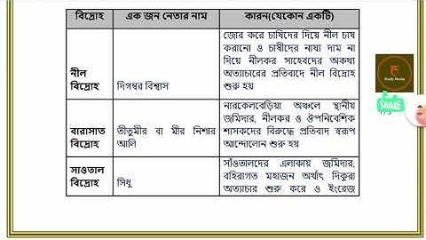 MODEL ACTIVITY TASK || CLASS 8 ||  HISTORY || PART 5 || AUGUST NEW ||