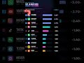 Top 10 Most Used Social Media Apps in 2026 (Ranked by Users) #socialmediaapps #ytshorts #socialmedia