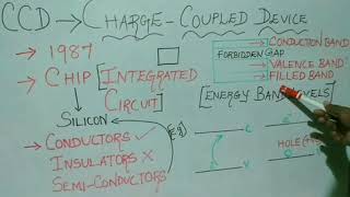 Digital radiography (Basics and charge coupled device)