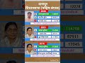 west Bengal vidhansabha election result #soniagandhi #rahulgandhi #congress #bjp #up #raebareli