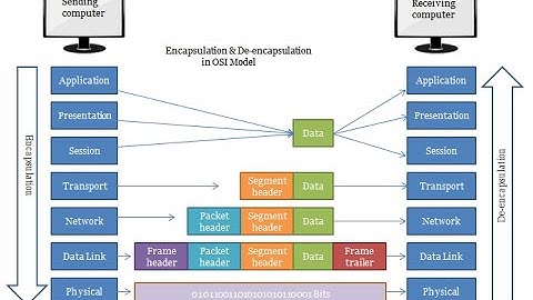 Data encapsulation and decapsulation #network #data #internet #networking #ai #computerscience