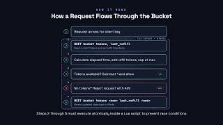 Token-Bucket Rate Limiting - Redis for Developers