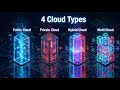 Cloud Types Explained: Public, Private, Hybrid &amp; Multi-Cloud