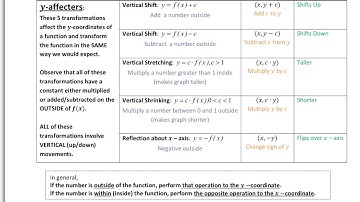 Transformations of Functions