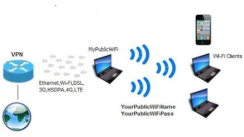 MyPublicWiFi: Virtual WiFI Hotspot With VPN (Version 22)