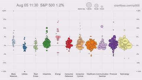 The weekly S&P 500 in 30 seconds bubble chart