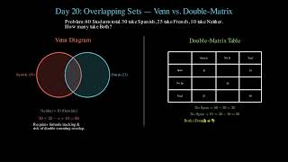 Day [20/30]: Overlapping Sets Made Simple: The $2 \times 2$ Matrix Hack