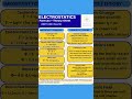 Electrostatics Formula Sheet Part-1 | Class 12 Physics | NEET + JEE | English Medium