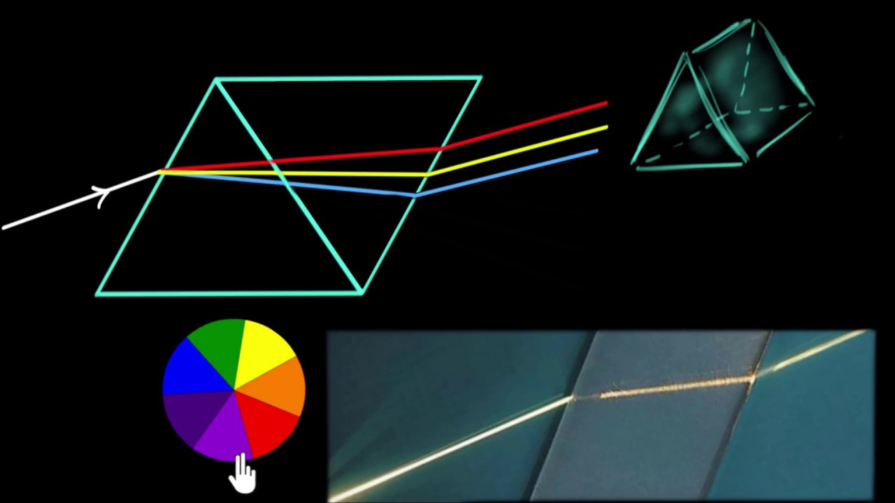 ⁣Newton's prism experiment