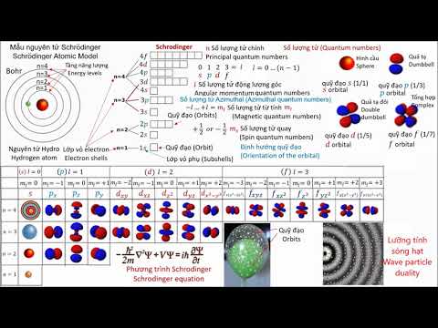Video: Mô hình của Schrodinger khác với Bohr như thế nào?