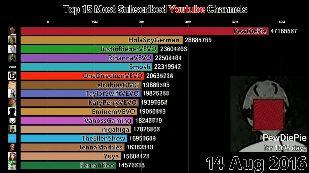 Top most subscribed channel in YouTube world - YouTube