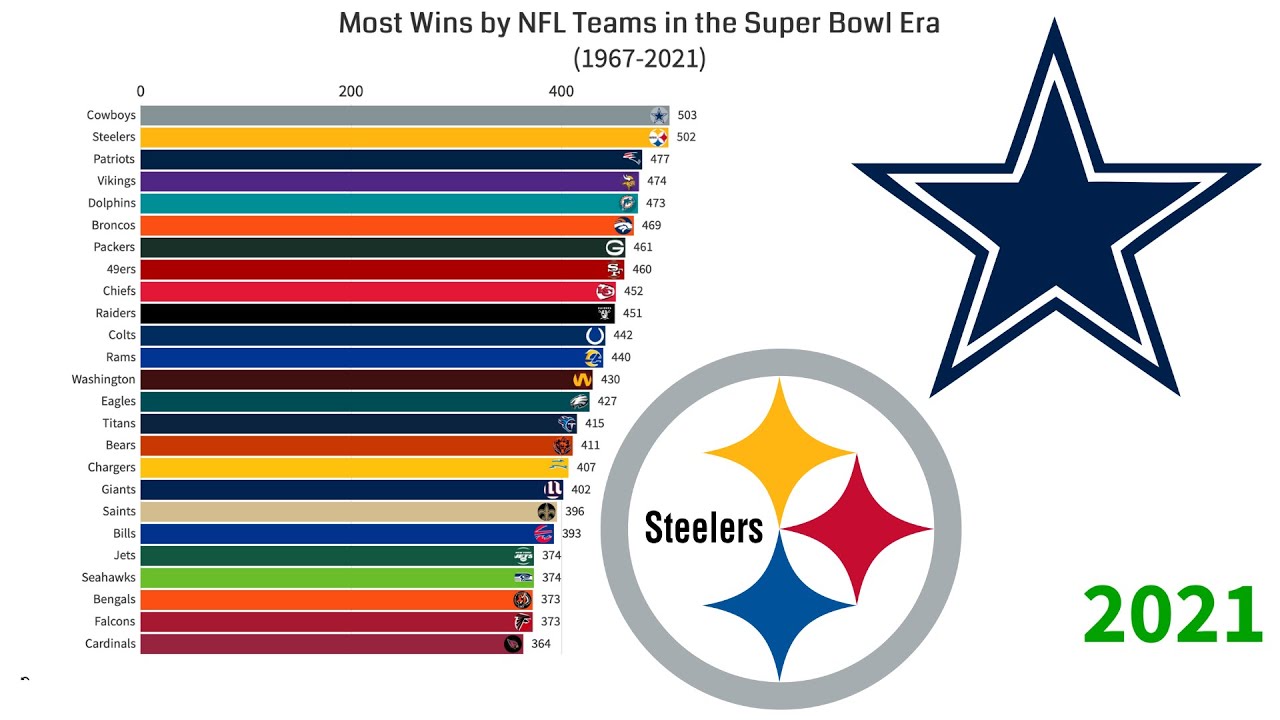 Most Wins by NFL Teams in the Super Bowl Era 