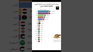 ترتيب الدول العربية حسب إنتاج الشعير