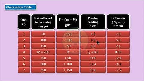 Spring-Mass Oscillator | Slip No L1 | Slip no. L1 प्रॅक्टिकल परीक्षेला आल्यावर काय काय लिहावे लागेल?