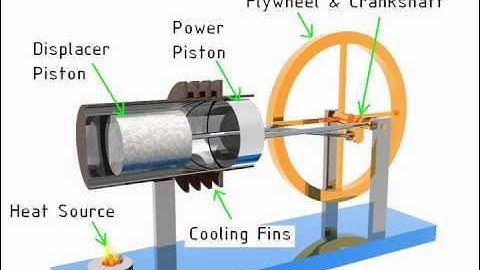 Beta Stirling Engine Animation & How it Works