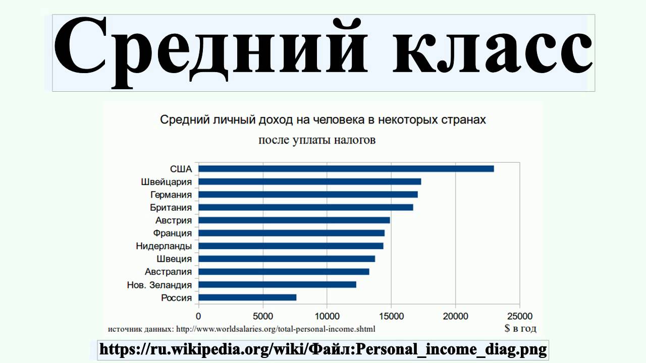 Сколько человек в мире в россии. Средний класс в России. Средний класс в Европе. Средний класс в США. Классы в России по доходам.