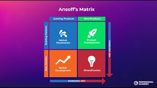 Ansoff's Matrix explained! | Strategic Marketing Theories