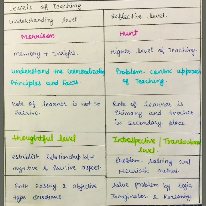 levels of Teaching | Memory, Understanding, Reflective level of ...