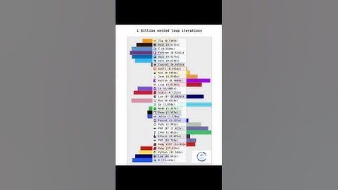 Which Programming Languages Are the Fastest? | 1 Billion Loops: Which Language Wins?