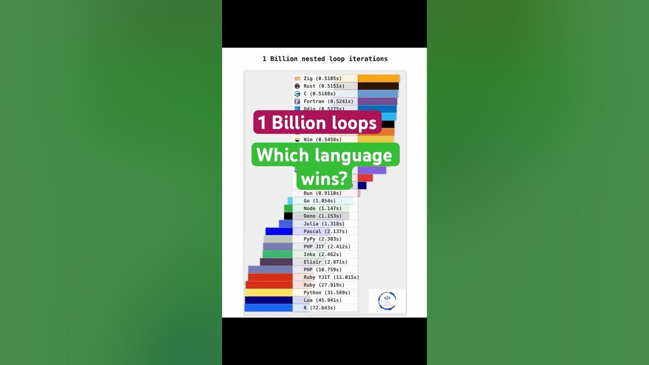 Which Programming Languages Are the Fastest? | 1 Billion Loops: Which ...