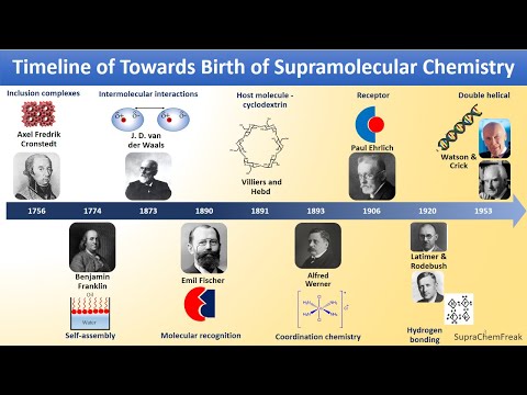 History of Supramolecular Chemistry Part I: Unveiling the discoveries of 18th to 20th century