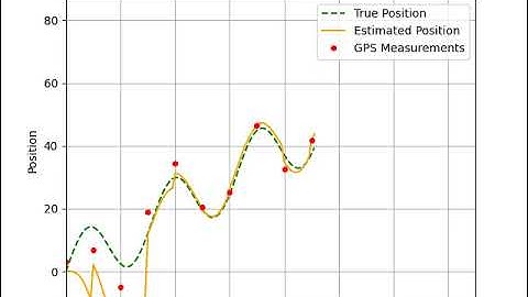 Kalman Filter Position Estimation
